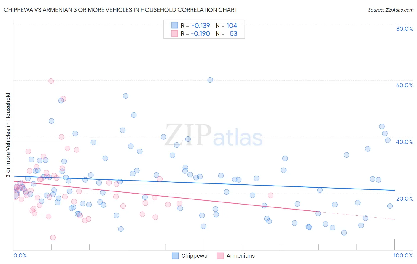 Chippewa vs Armenian 3 or more Vehicles in Household