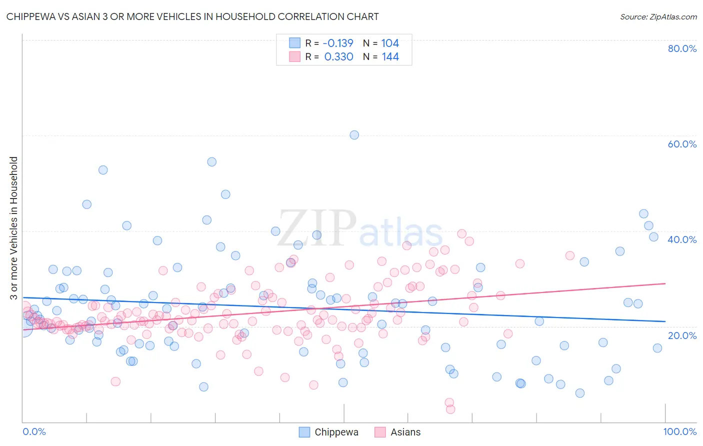 Chippewa vs Asian 3 or more Vehicles in Household