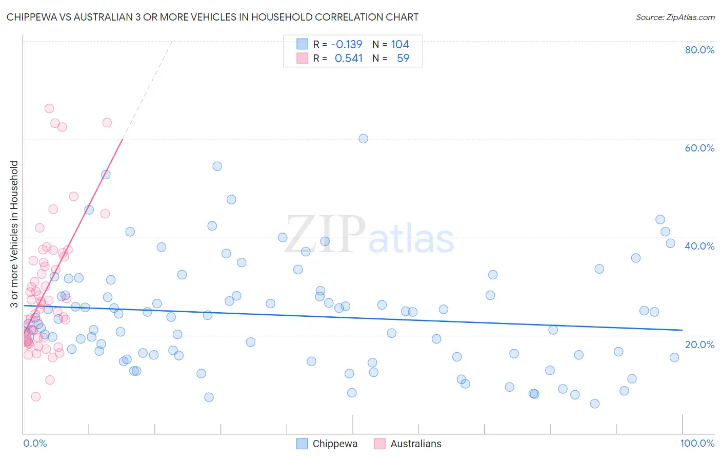 Chippewa vs Australian 3 or more Vehicles in Household