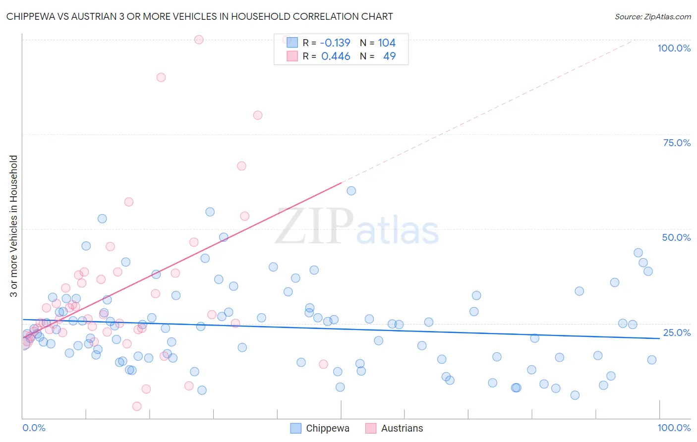 Chippewa vs Austrian 3 or more Vehicles in Household