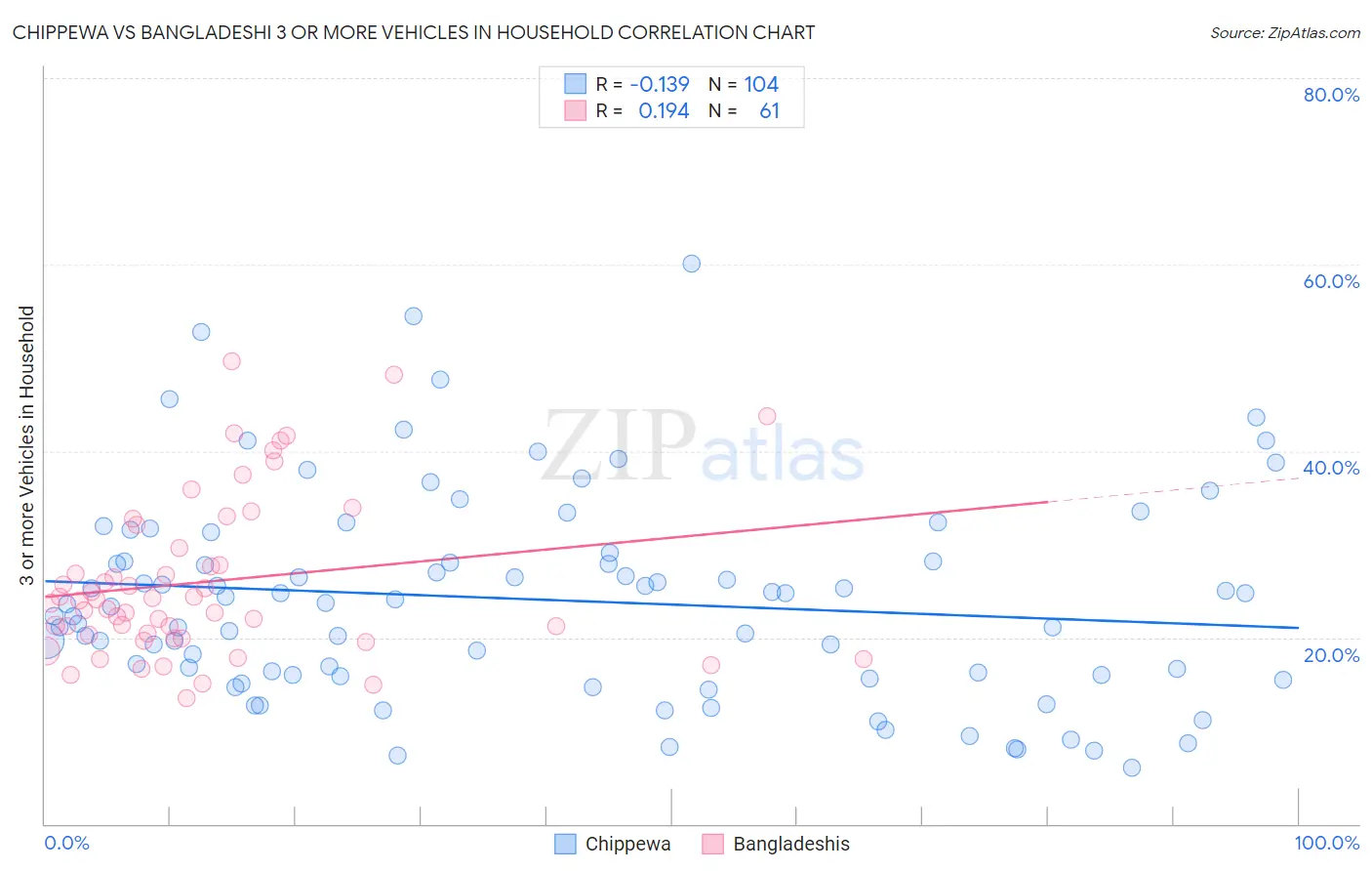 Chippewa vs Bangladeshi 3 or more Vehicles in Household