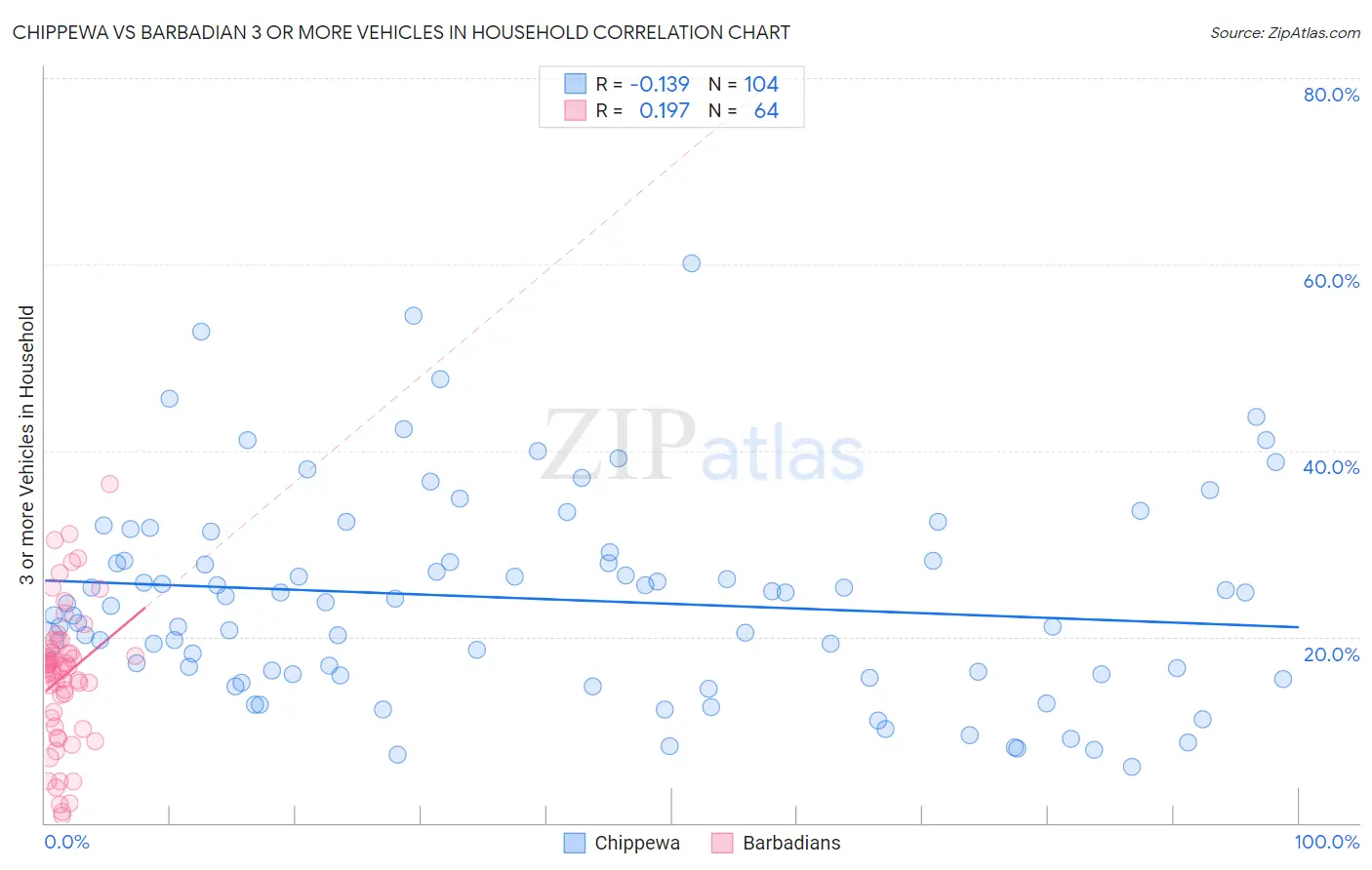 Chippewa vs Barbadian 3 or more Vehicles in Household