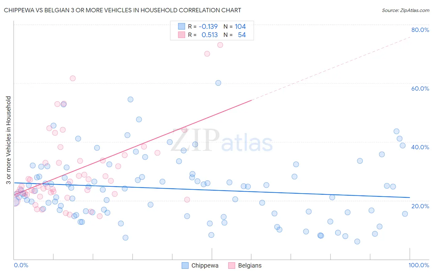 Chippewa vs Belgian 3 or more Vehicles in Household