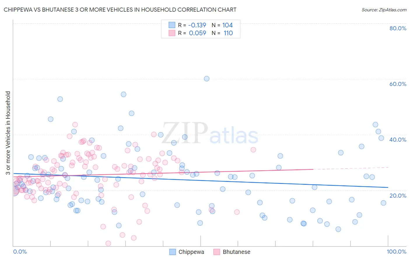 Chippewa vs Bhutanese 3 or more Vehicles in Household