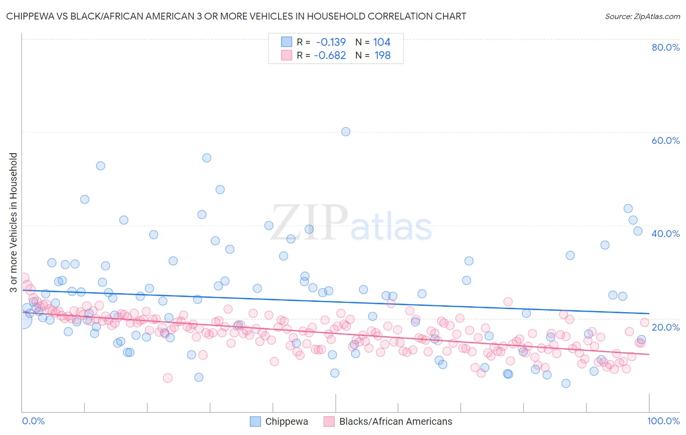 Chippewa vs Black/African American 3 or more Vehicles in Household