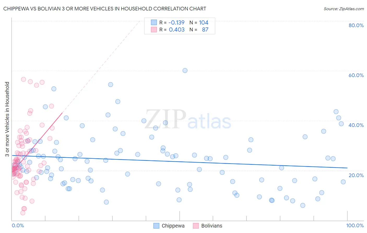 Chippewa vs Bolivian 3 or more Vehicles in Household