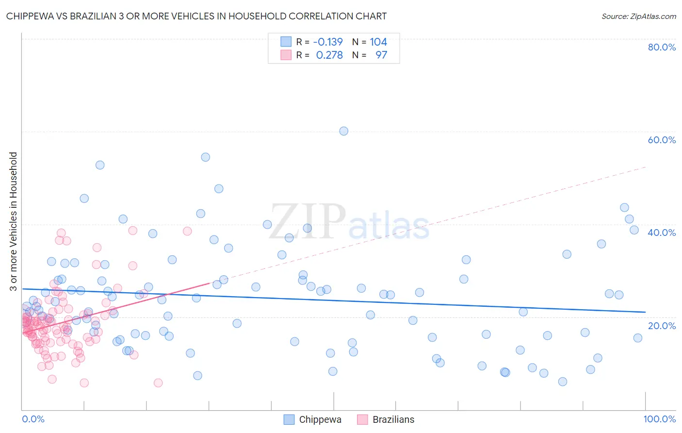 Chippewa vs Brazilian 3 or more Vehicles in Household