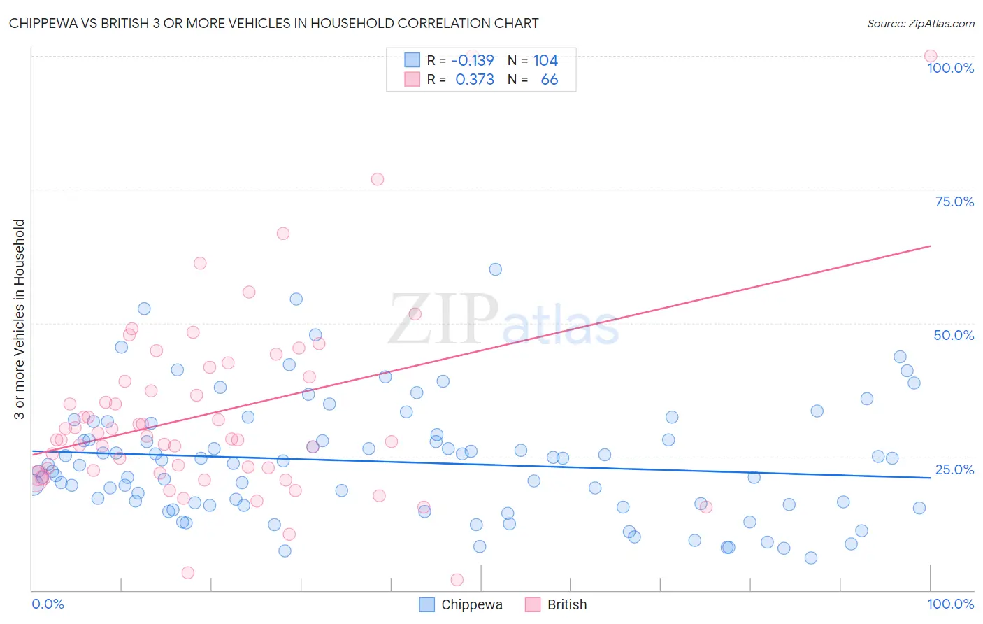 Chippewa vs British 3 or more Vehicles in Household