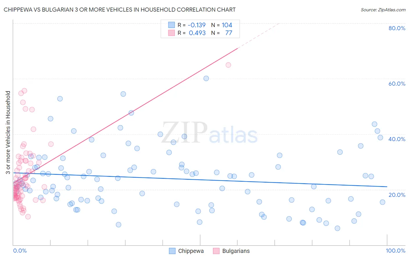 Chippewa vs Bulgarian 3 or more Vehicles in Household