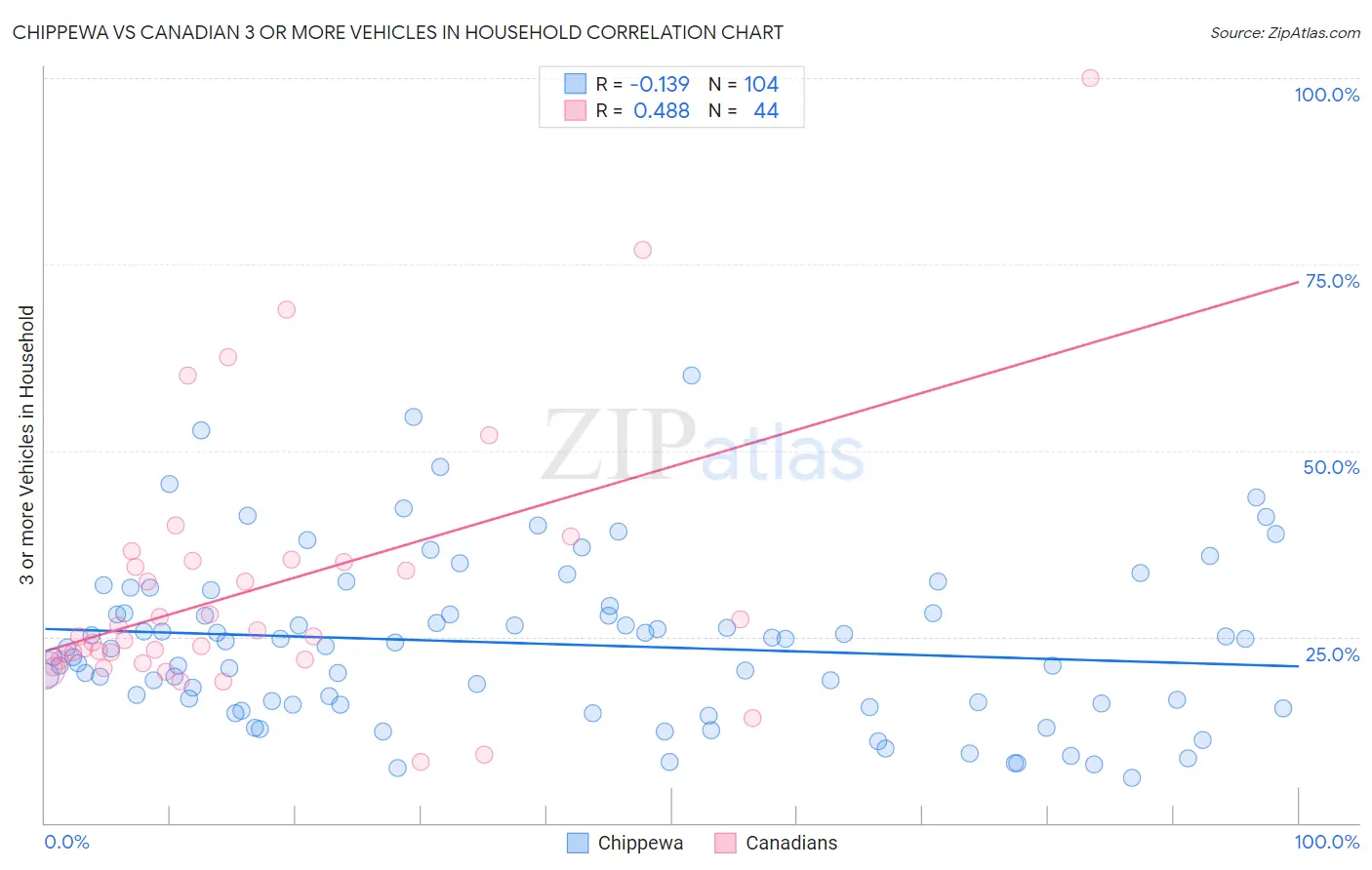 Chippewa vs Canadian 3 or more Vehicles in Household