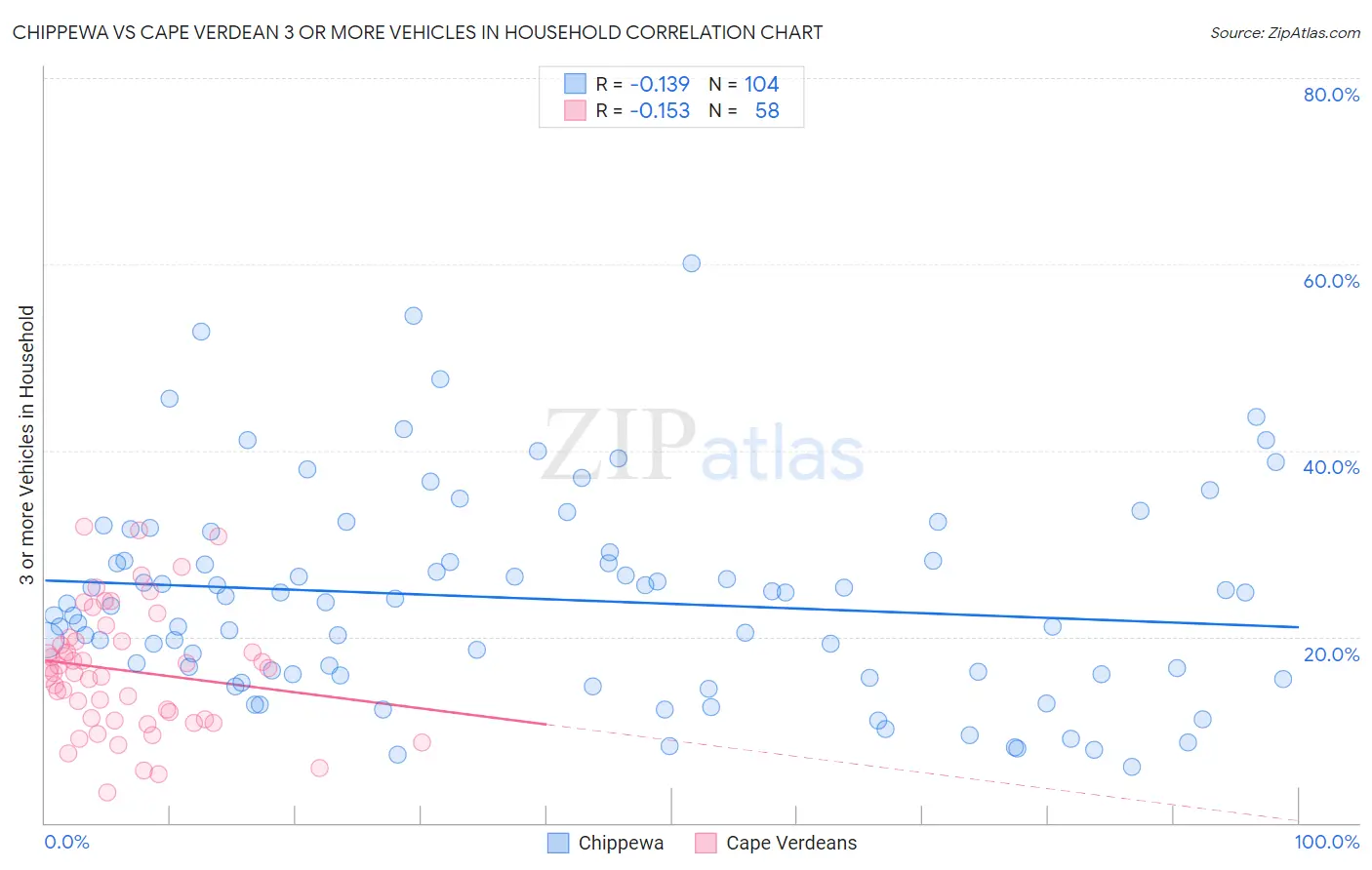 Chippewa vs Cape Verdean 3 or more Vehicles in Household