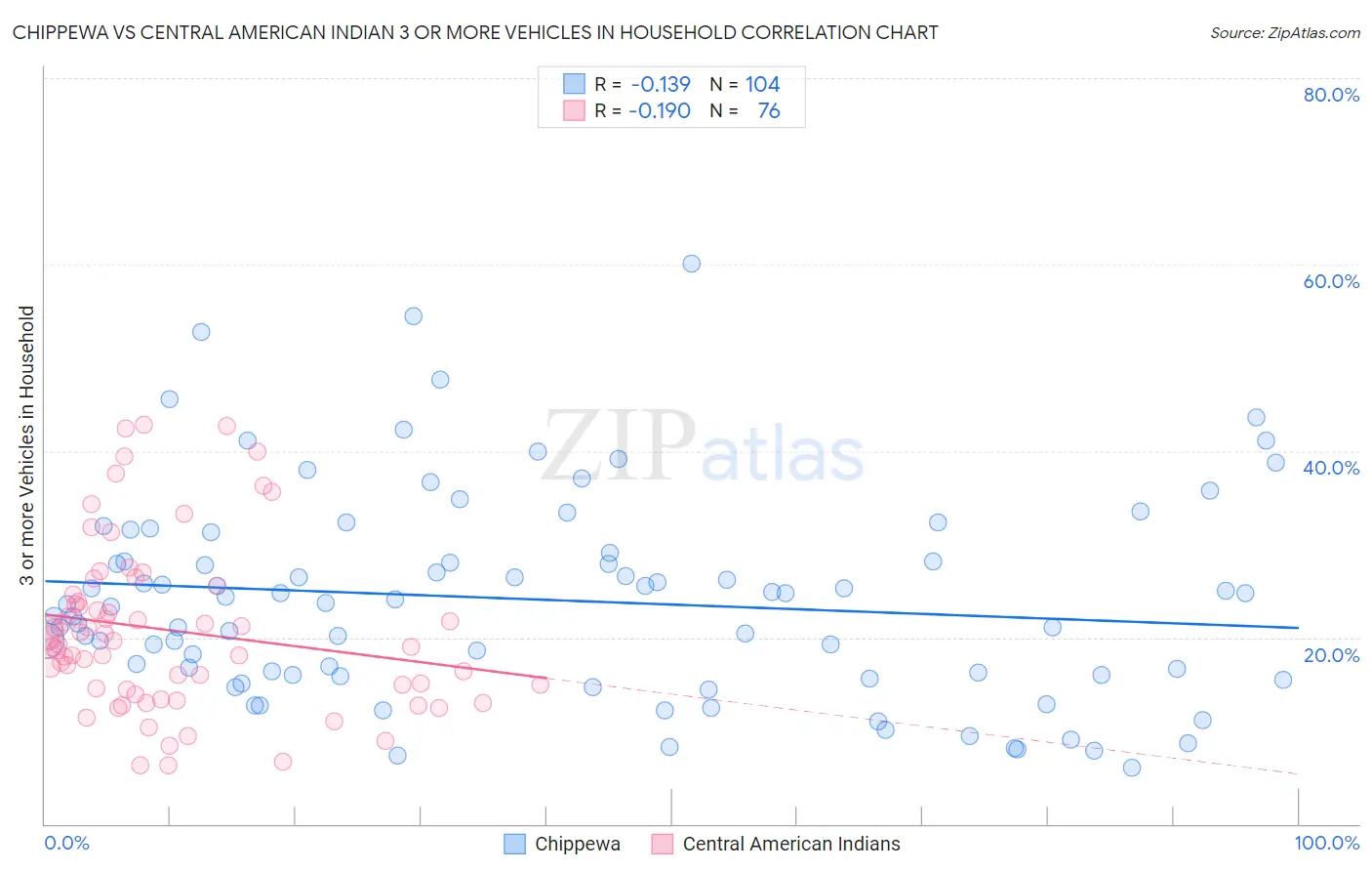 Chippewa vs Central American Indian 3 or more Vehicles in Household