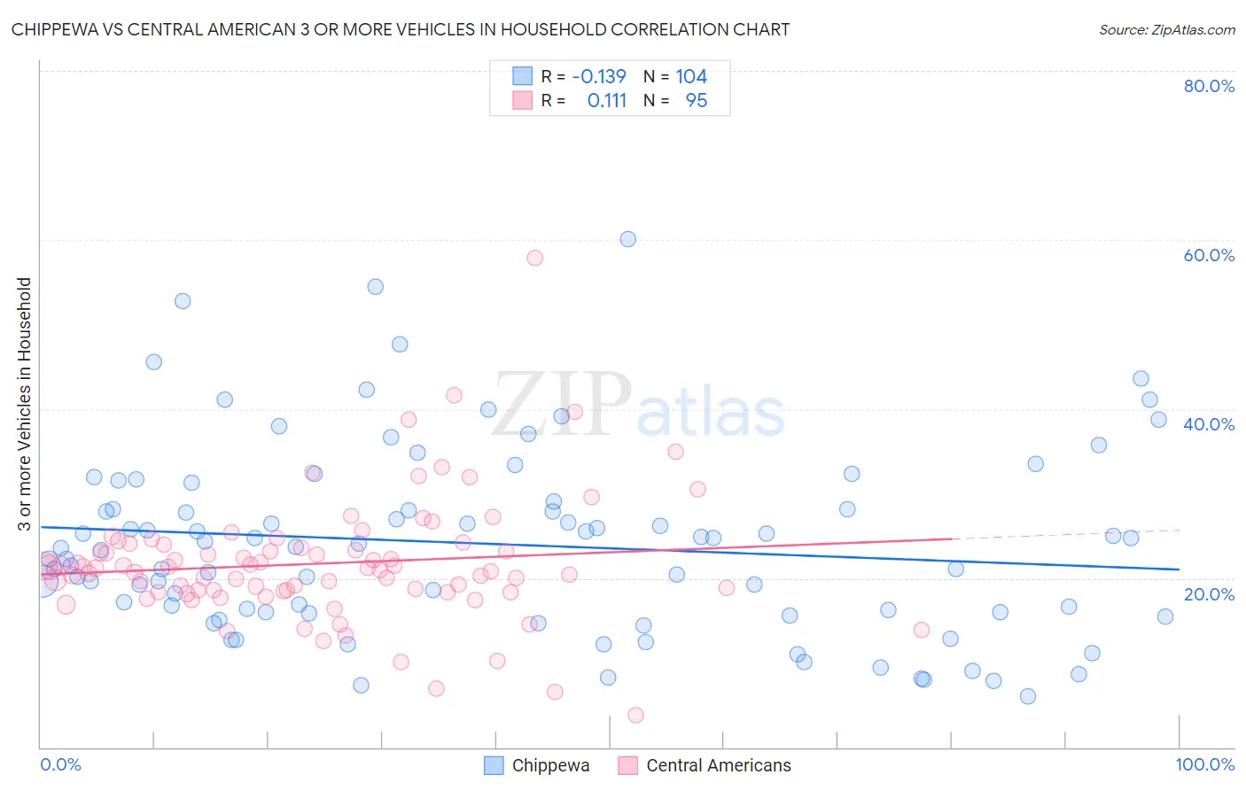 Chippewa vs Central American 3 or more Vehicles in Household