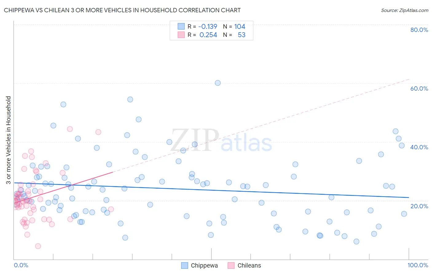 Chippewa vs Chilean 3 or more Vehicles in Household