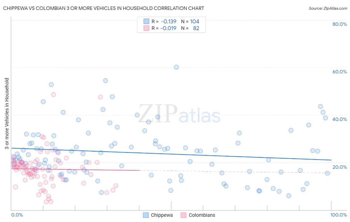 Chippewa vs Colombian 3 or more Vehicles in Household