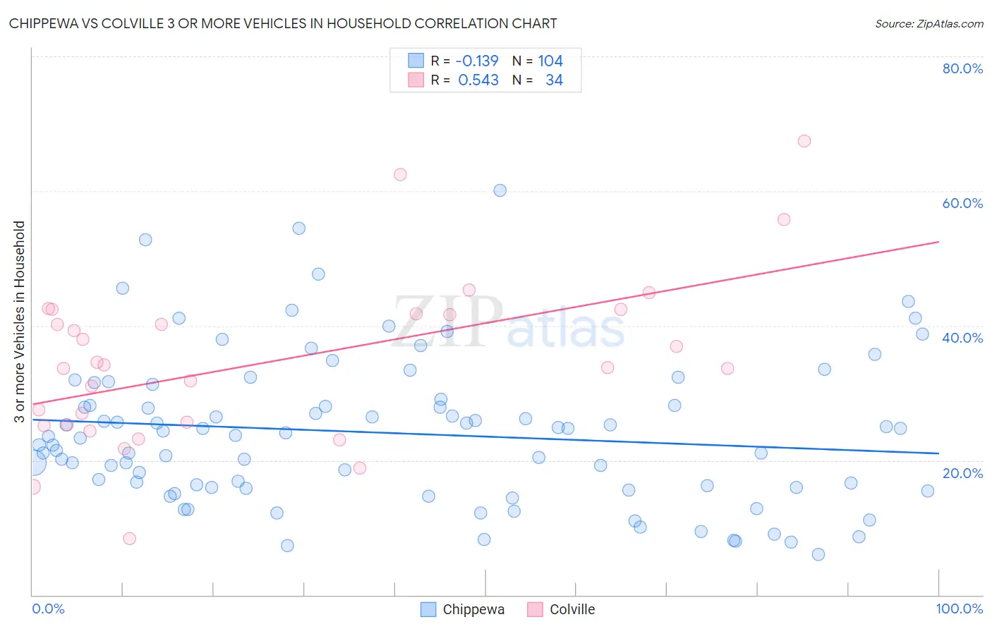 Chippewa vs Colville 3 or more Vehicles in Household
