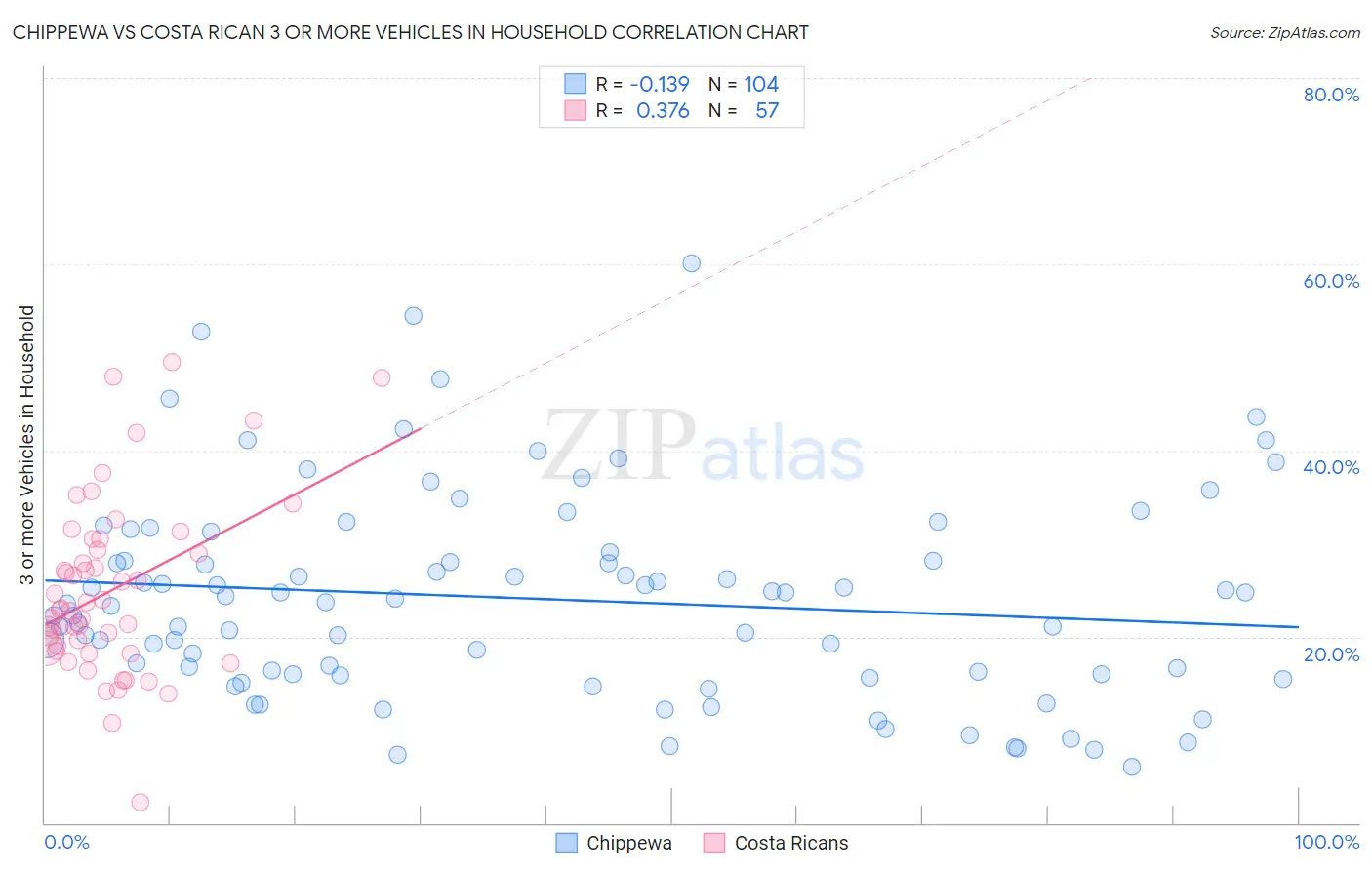 Chippewa vs Costa Rican 3 or more Vehicles in Household