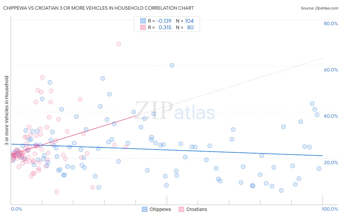 Chippewa vs Croatian 3 or more Vehicles in Household