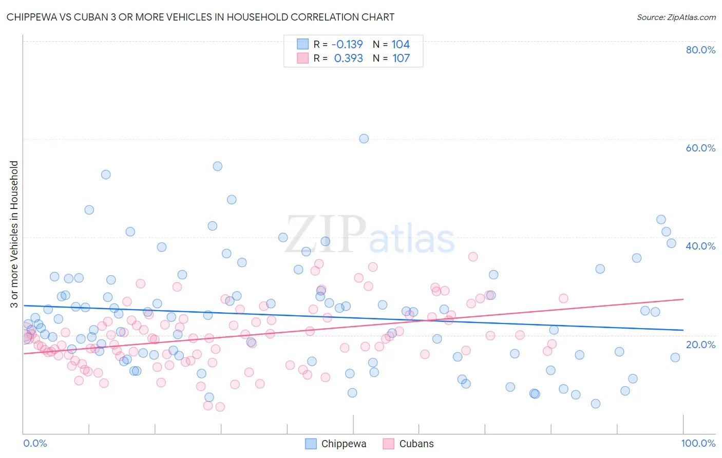 Chippewa vs Cuban 3 or more Vehicles in Household