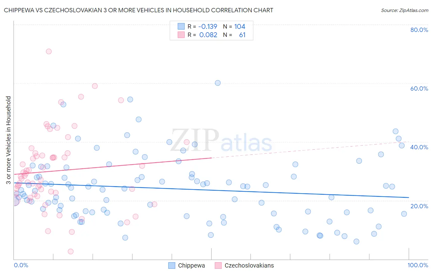 Chippewa vs Czechoslovakian 3 or more Vehicles in Household