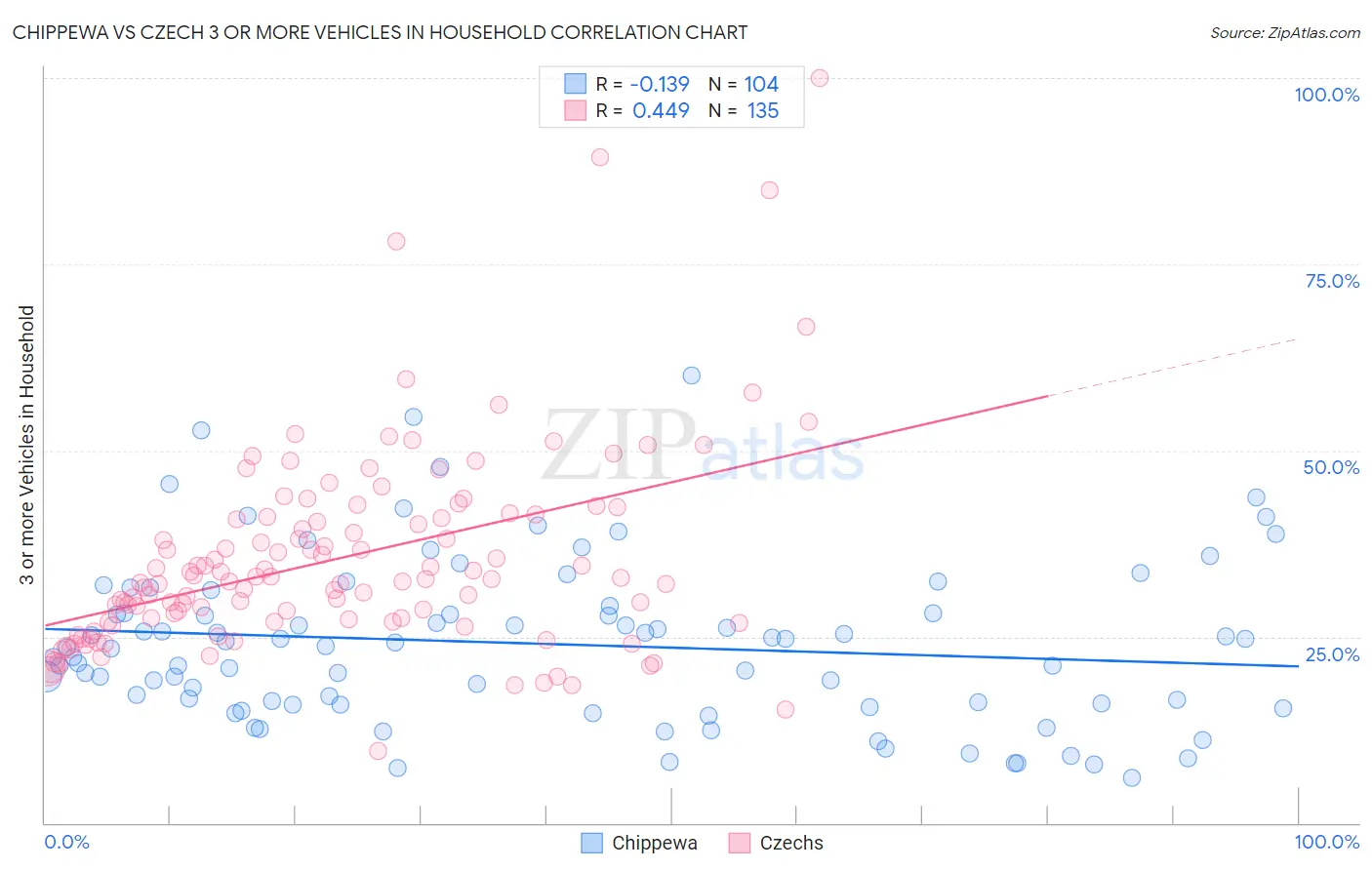 Chippewa vs Czech 3 or more Vehicles in Household