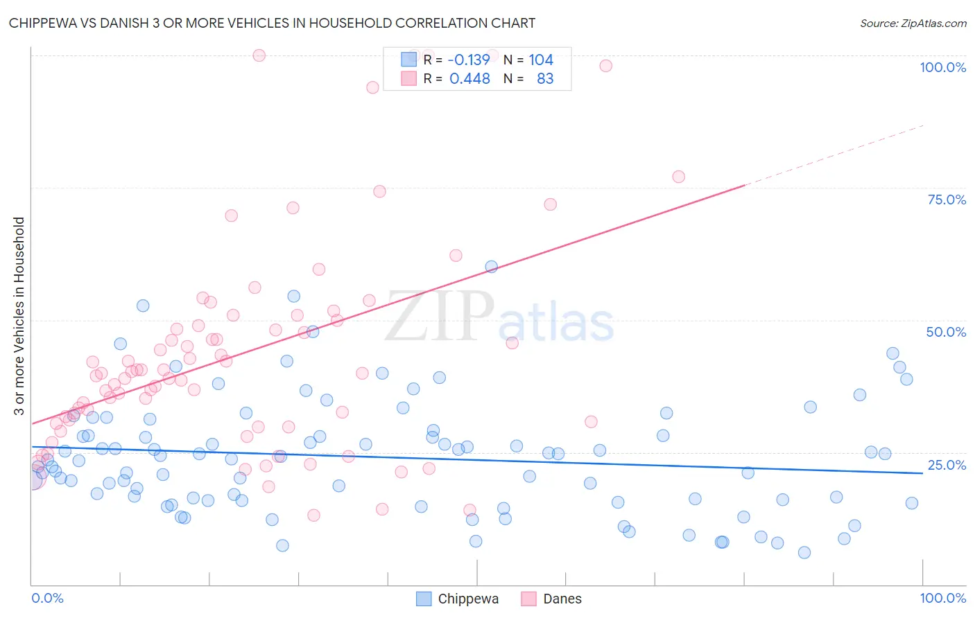 Chippewa vs Danish 3 or more Vehicles in Household