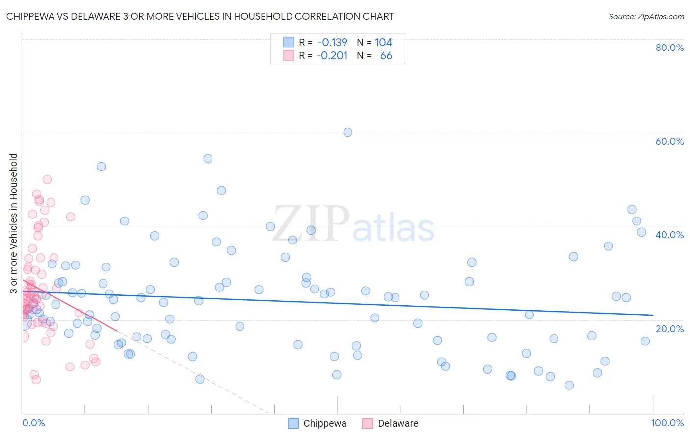 Chippewa vs Delaware 3 or more Vehicles in Household