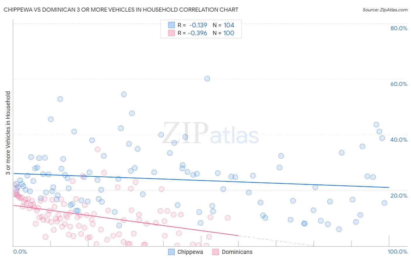 Chippewa vs Dominican 3 or more Vehicles in Household