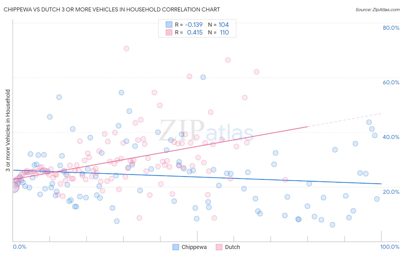 Chippewa vs Dutch 3 or more Vehicles in Household