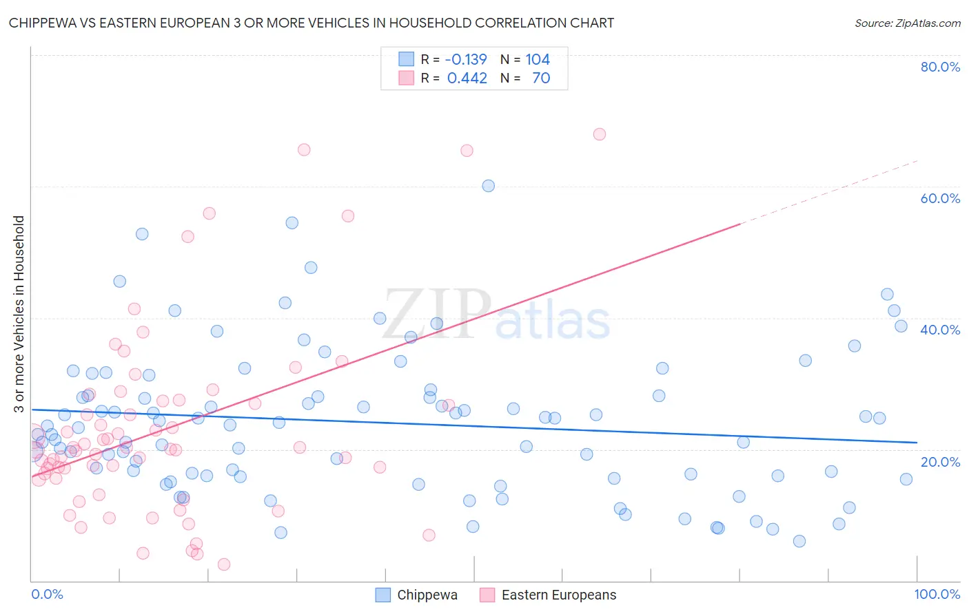 Chippewa vs Eastern European 3 or more Vehicles in Household