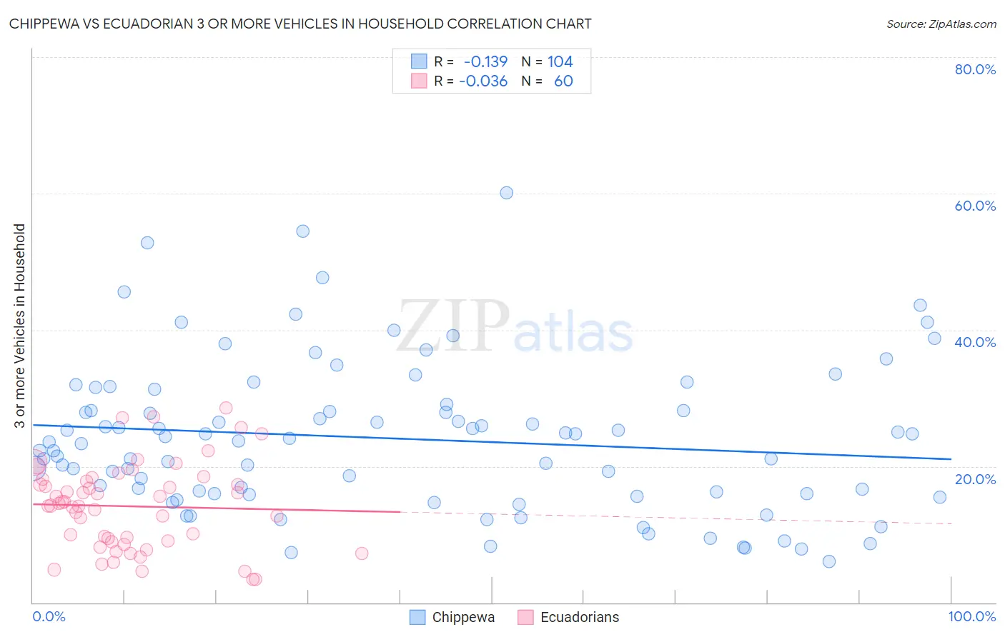 Chippewa vs Ecuadorian 3 or more Vehicles in Household