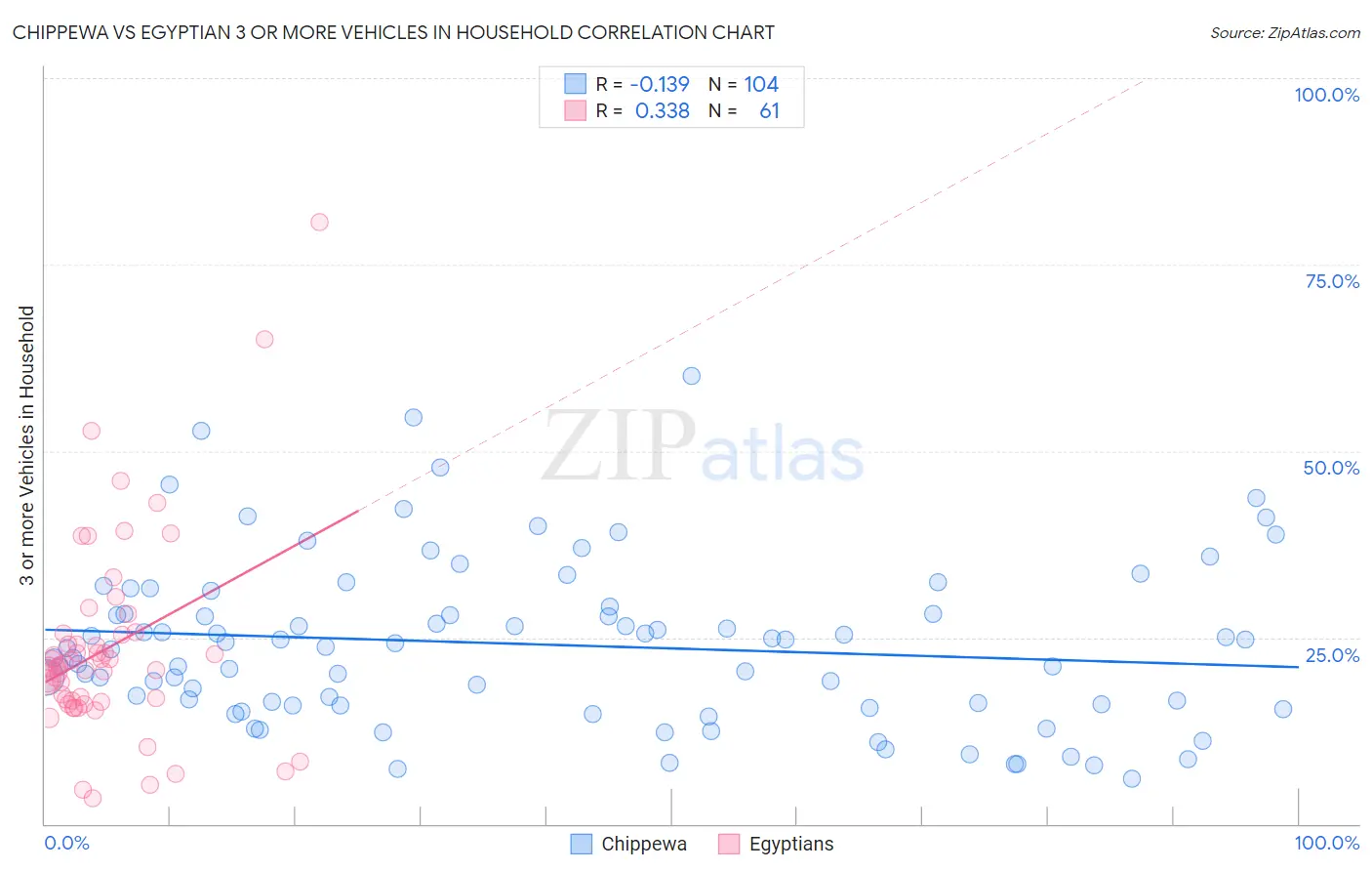 Chippewa vs Egyptian 3 or more Vehicles in Household