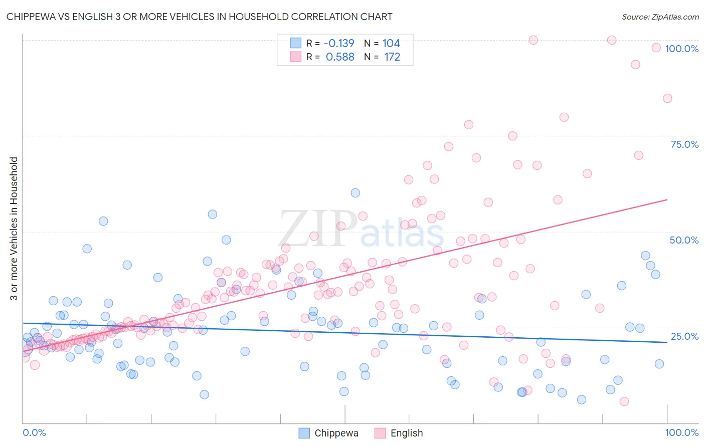 Chippewa vs English 3 or more Vehicles in Household