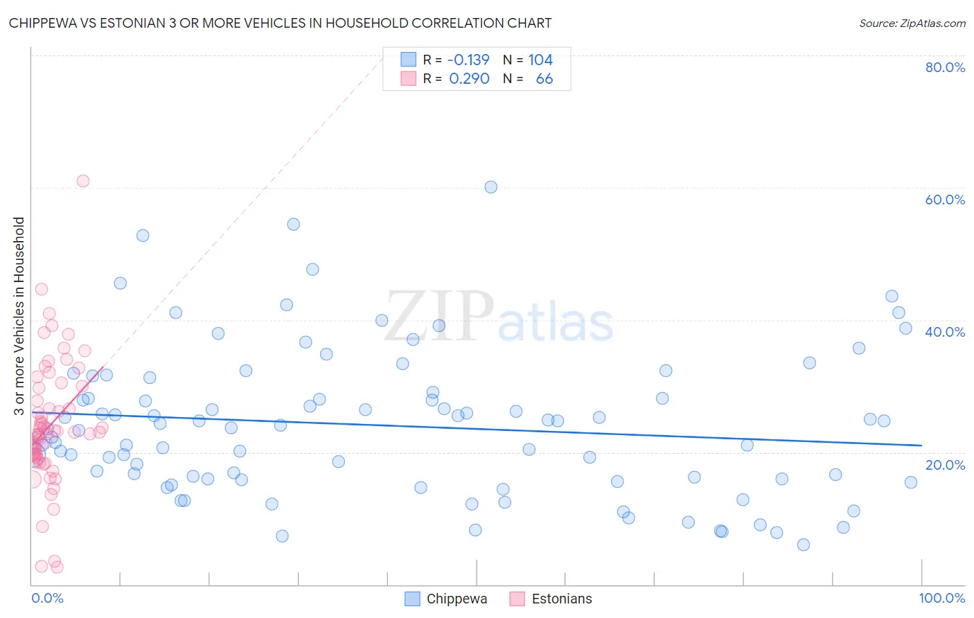 Chippewa vs Estonian 3 or more Vehicles in Household