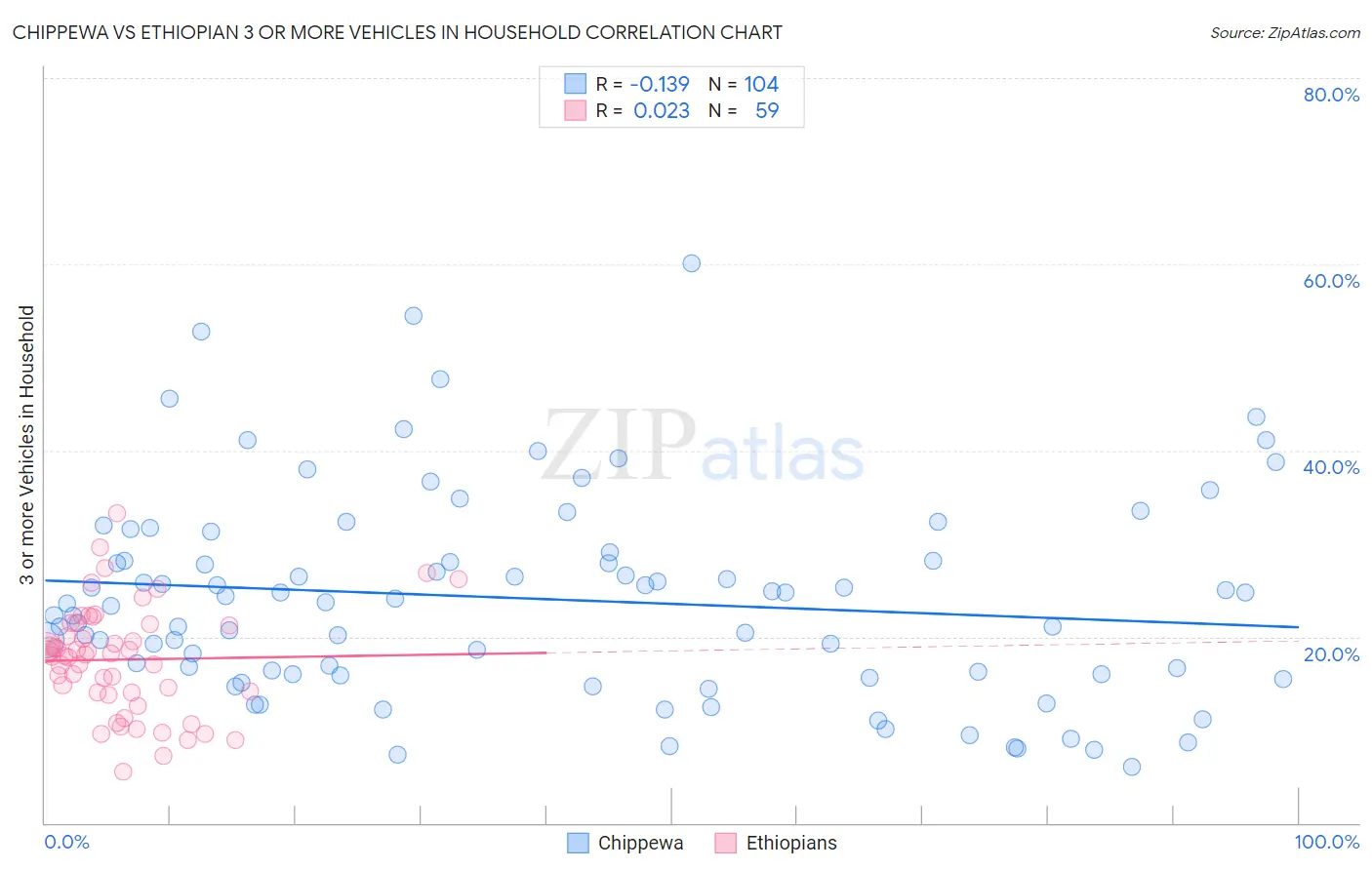 Chippewa vs Ethiopian 3 or more Vehicles in Household