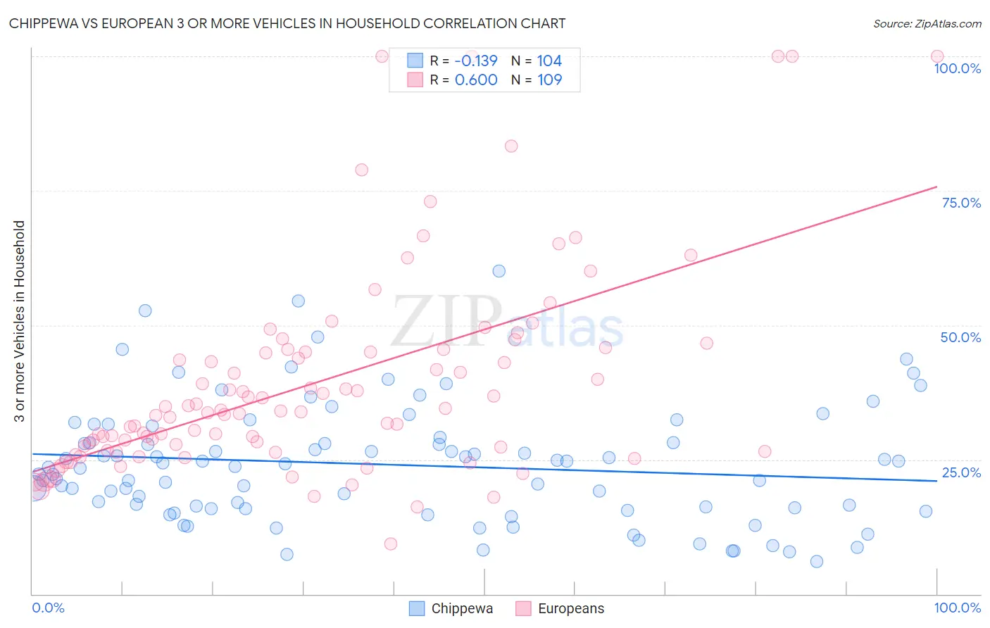 Chippewa vs European 3 or more Vehicles in Household