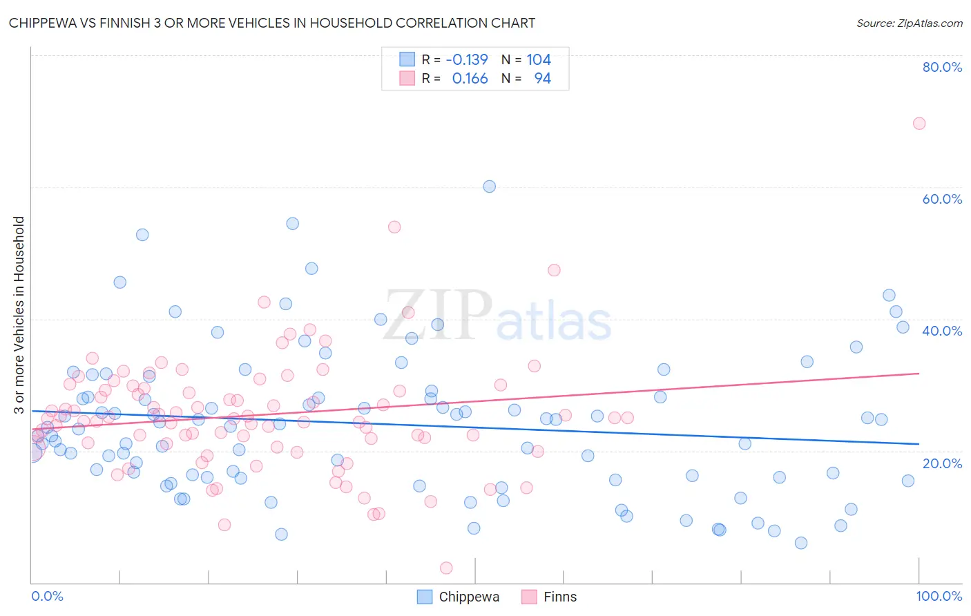 Chippewa vs Finnish 3 or more Vehicles in Household