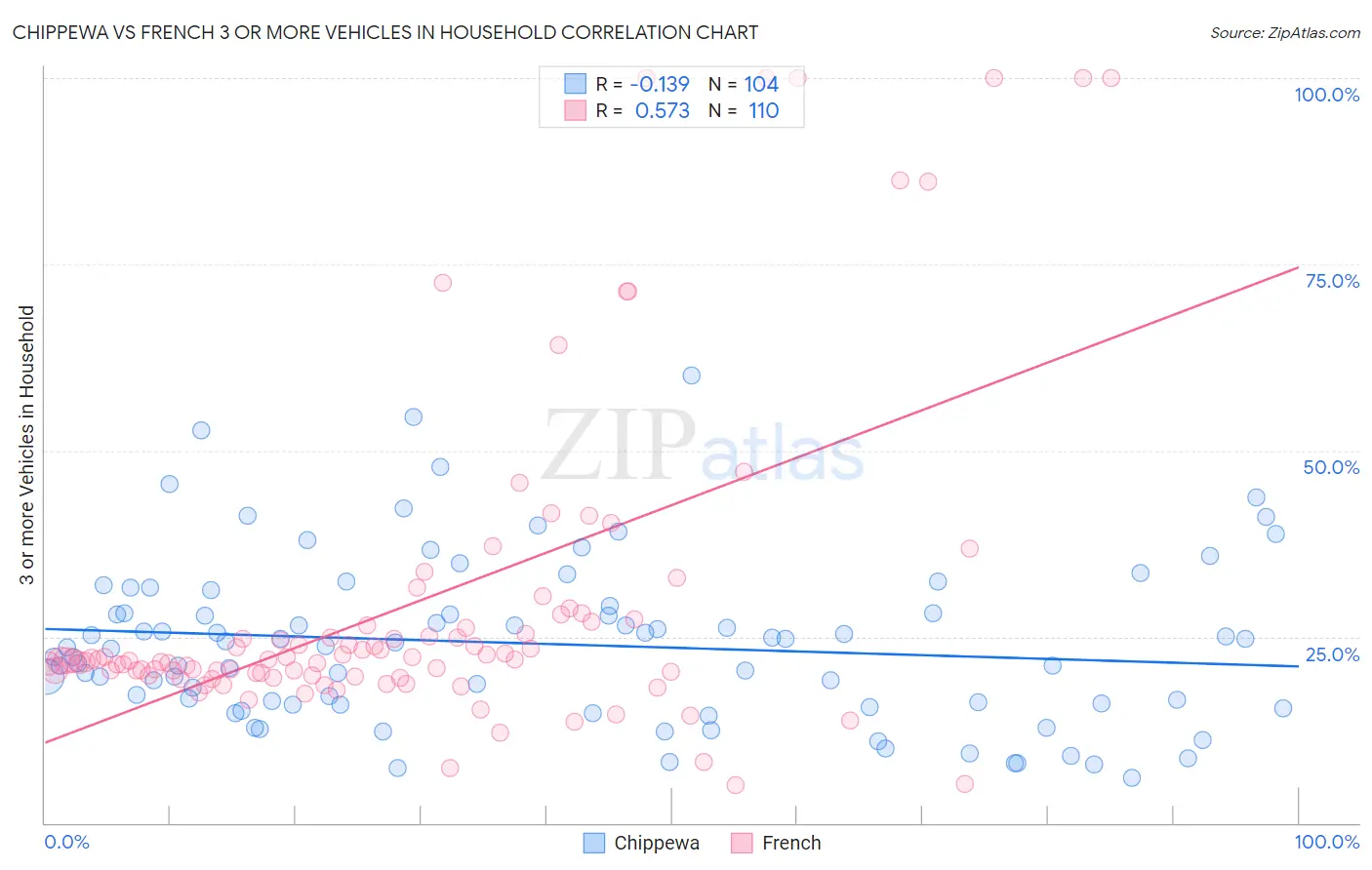 Chippewa vs French 3 or more Vehicles in Household