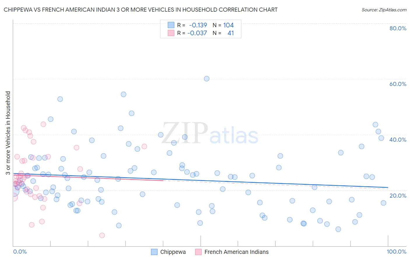 Chippewa vs French American Indian 3 or more Vehicles in Household