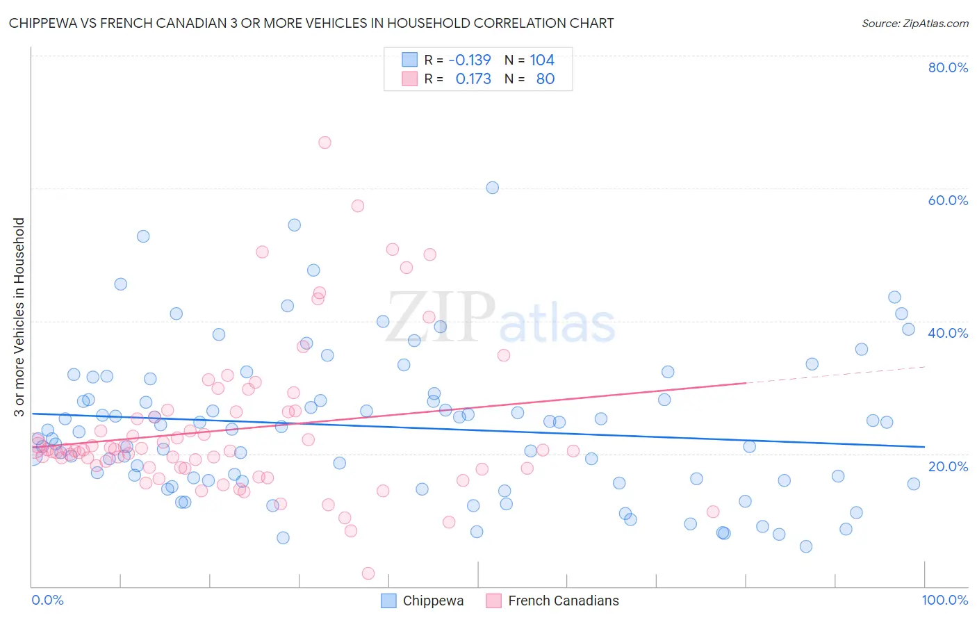 Chippewa vs French Canadian 3 or more Vehicles in Household