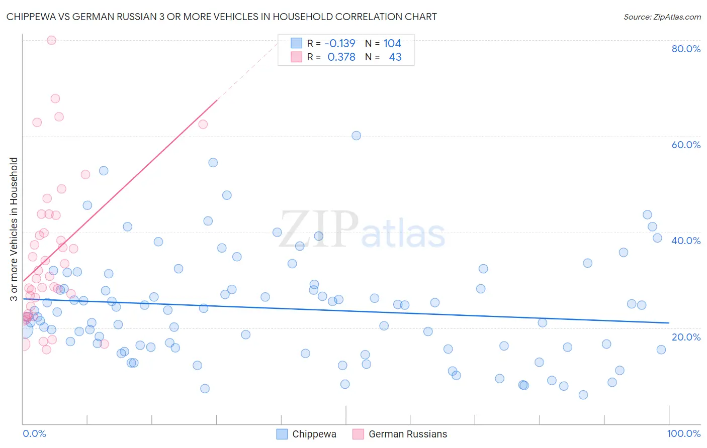 Chippewa vs German Russian 3 or more Vehicles in Household