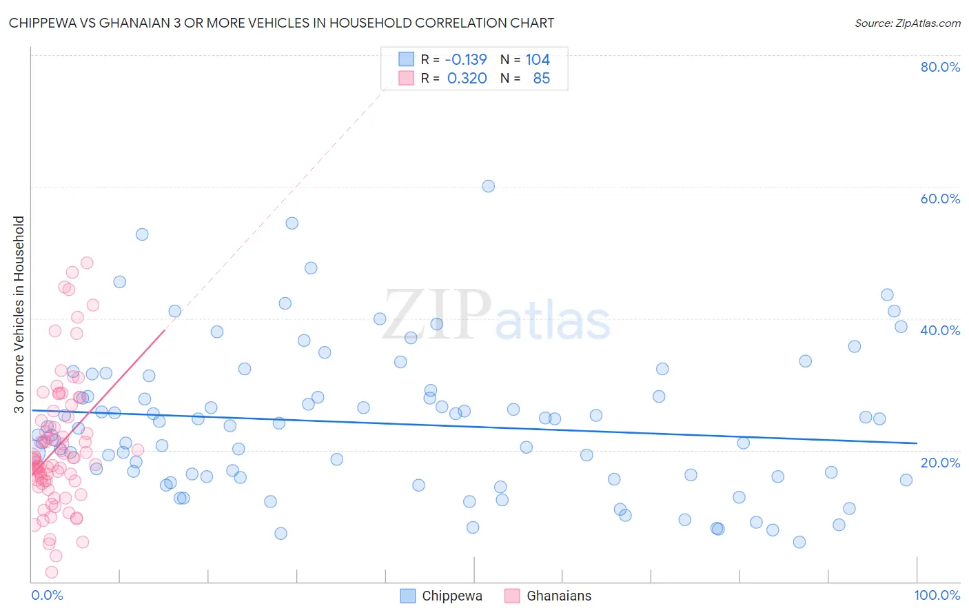 Chippewa vs Ghanaian 3 or more Vehicles in Household