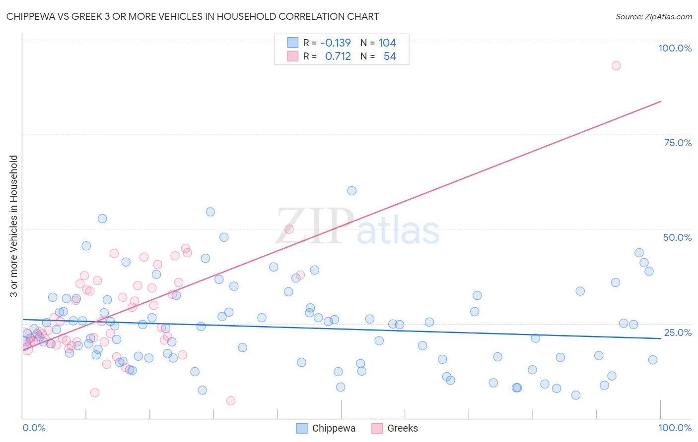 Chippewa vs Greek 3 or more Vehicles in Household