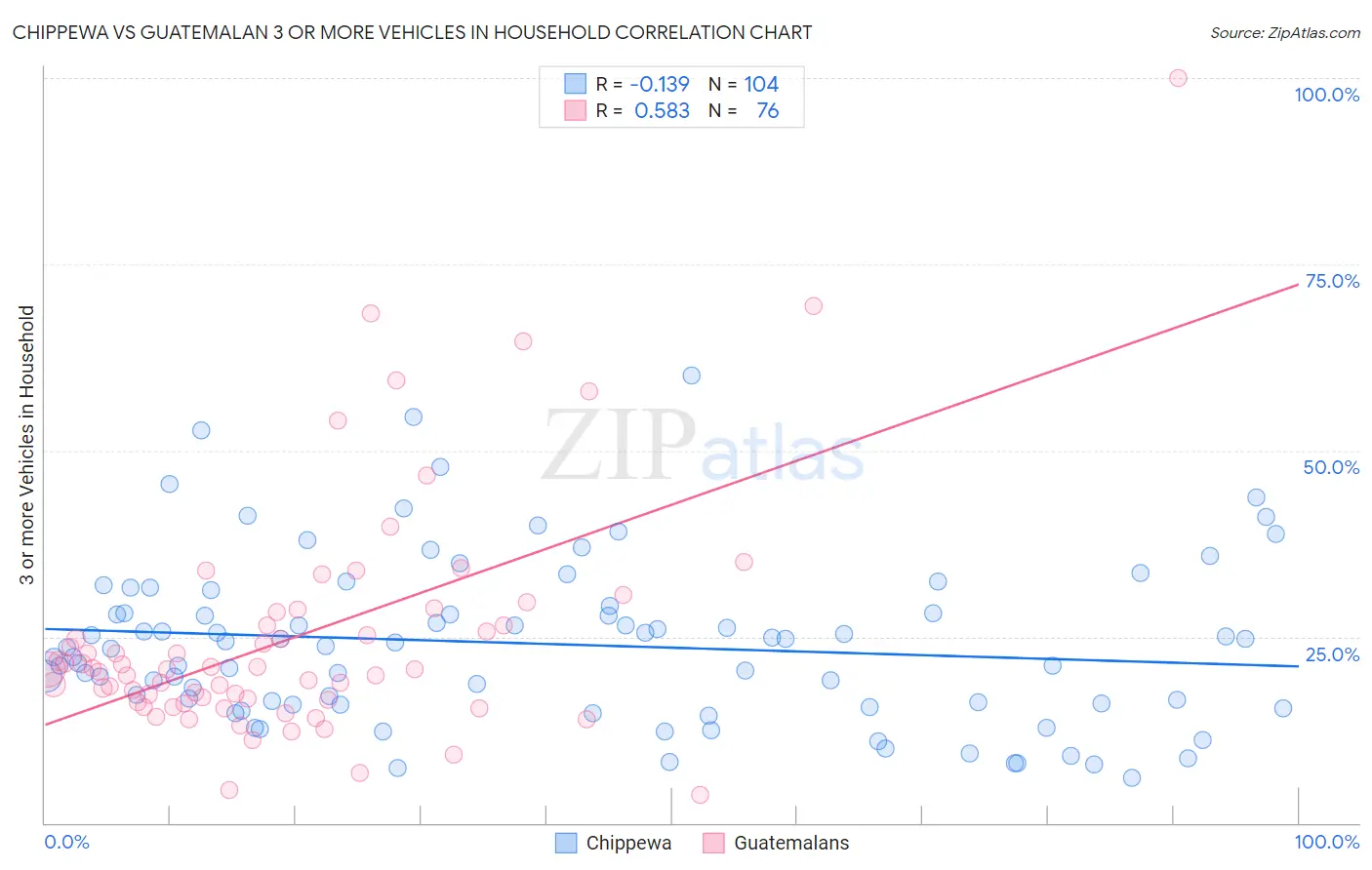 Chippewa vs Guatemalan 3 or more Vehicles in Household