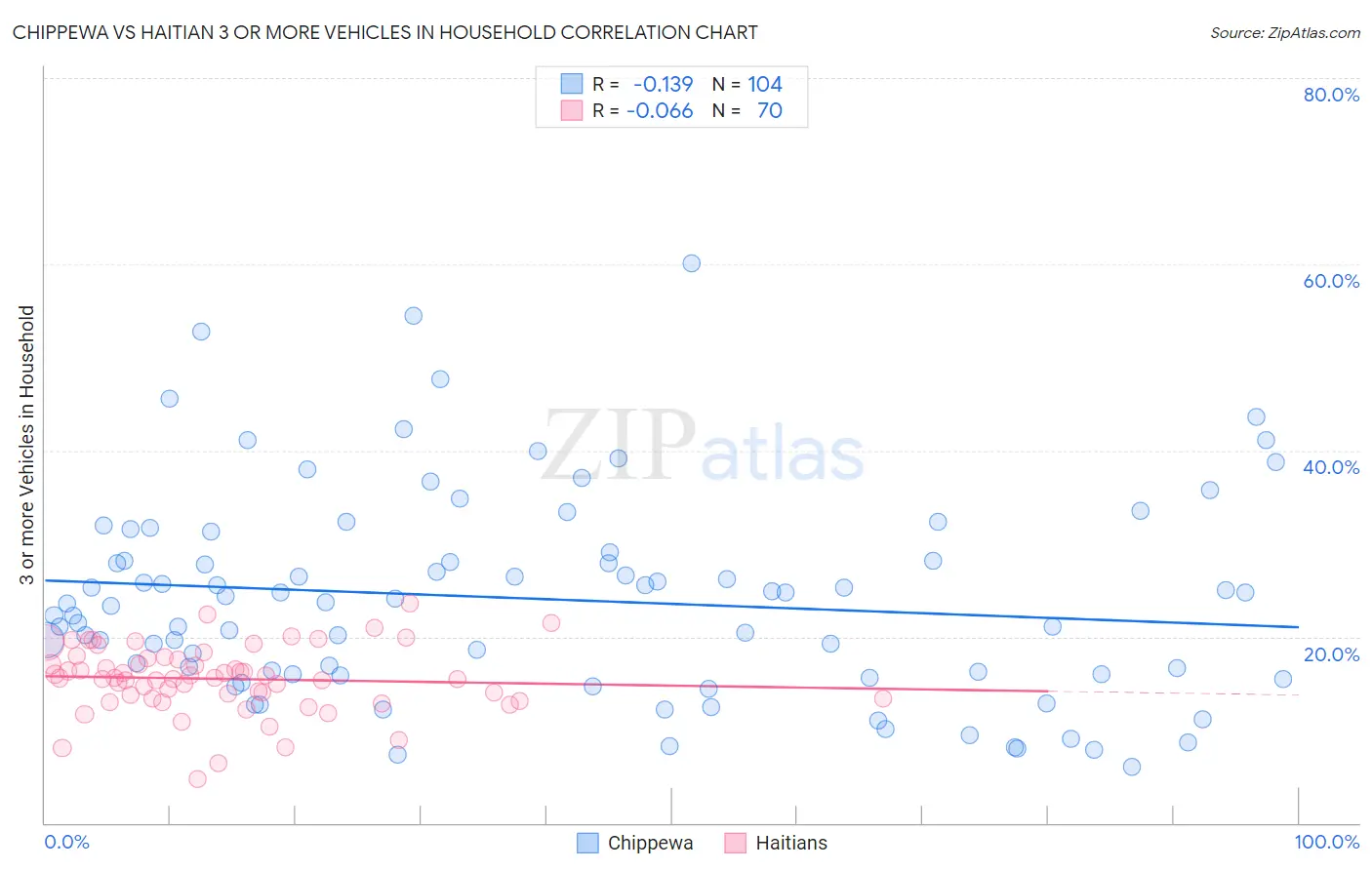 Chippewa vs Haitian 3 or more Vehicles in Household