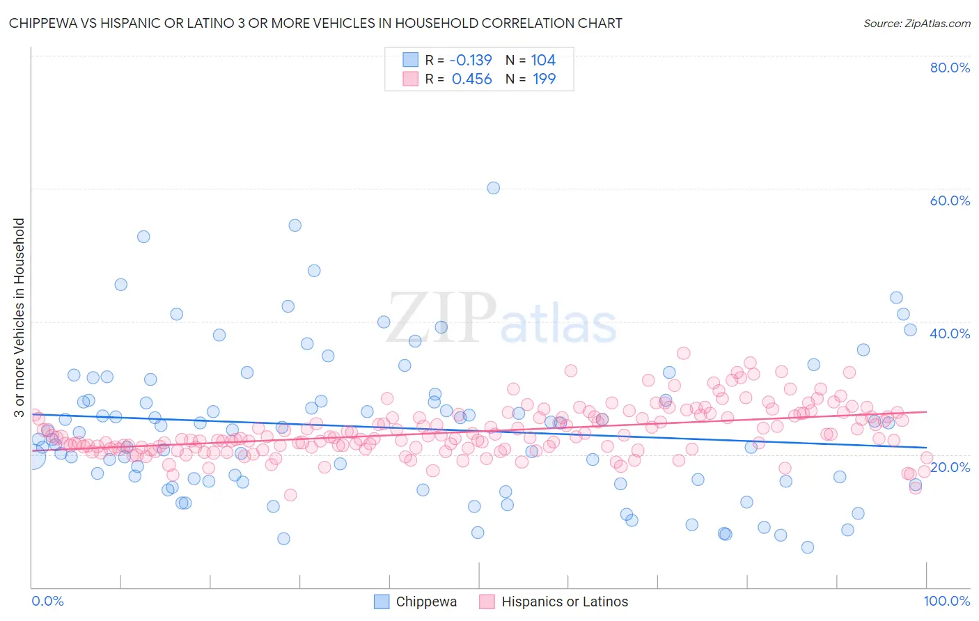 Chippewa vs Hispanic or Latino 3 or more Vehicles in Household