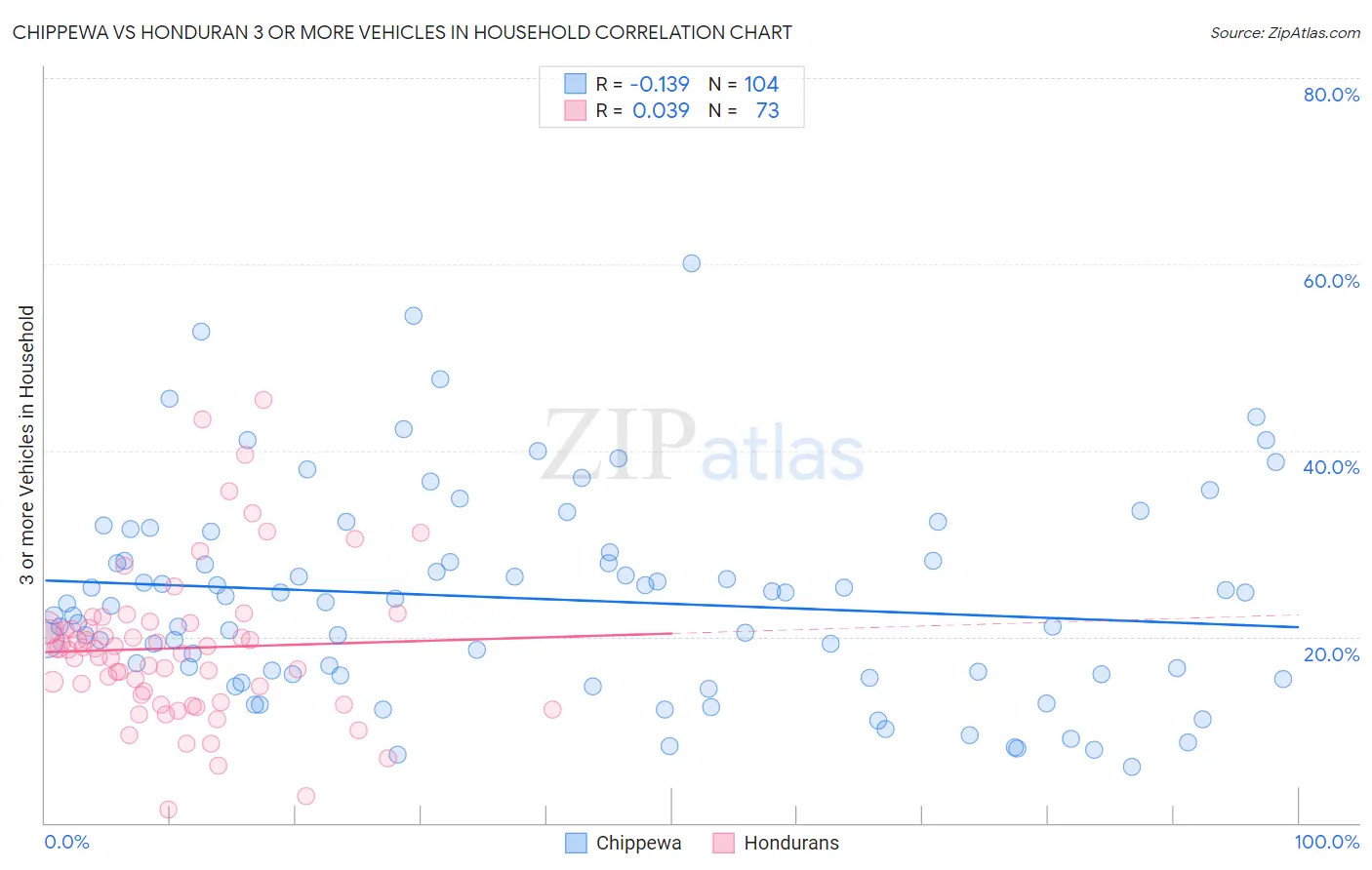 Chippewa vs Honduran 3 or more Vehicles in Household