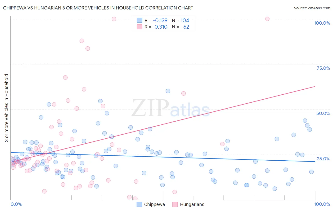 Chippewa vs Hungarian 3 or more Vehicles in Household