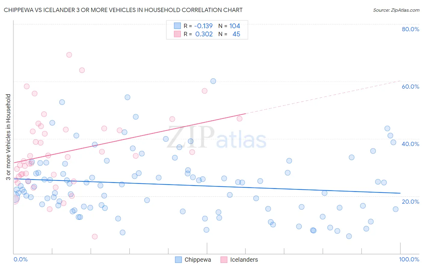 Chippewa vs Icelander 3 or more Vehicles in Household