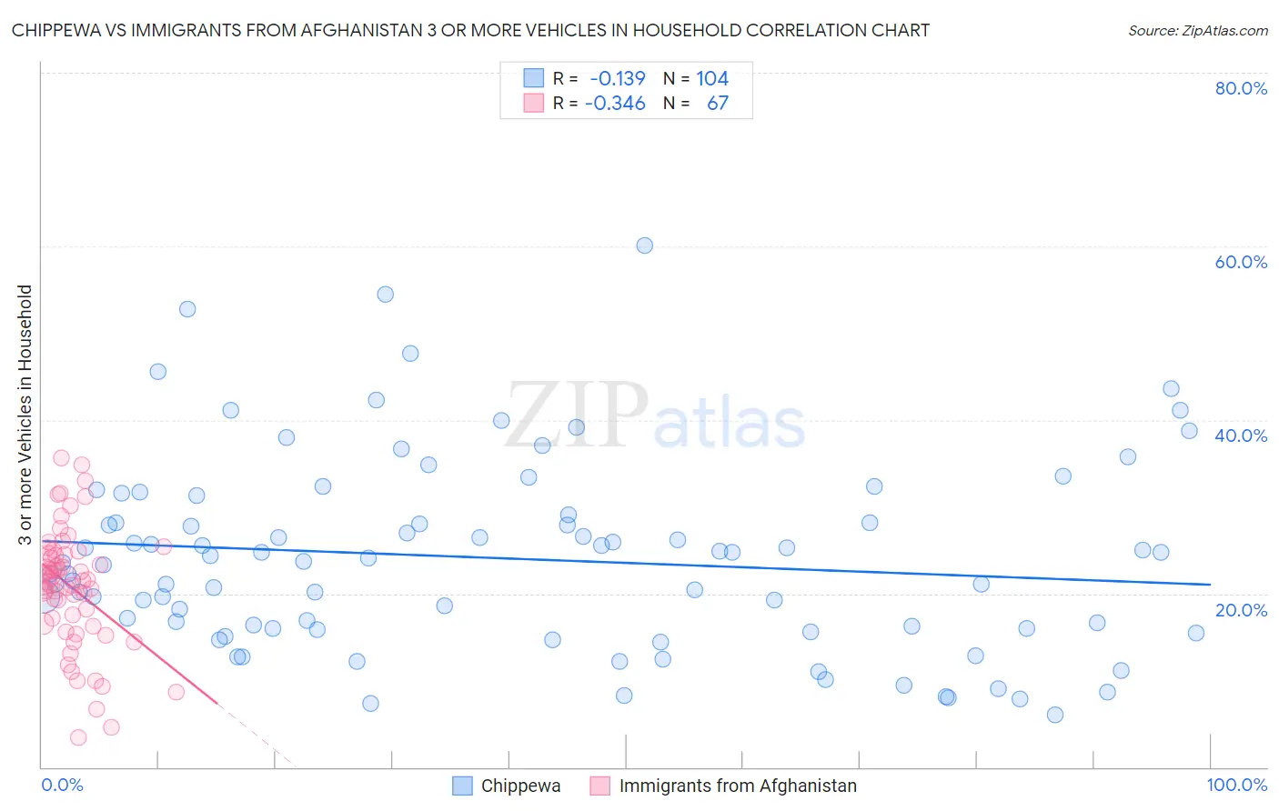 Chippewa vs Immigrants from Afghanistan 3 or more Vehicles in Household